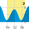 Bluff Point tide chart for Saturday, July 2, 2022