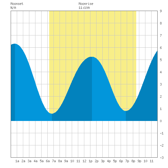 Bluff Point tide chart for Monday, July 4, 2022