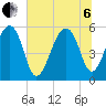 Bluff Point tide chart for Wednesday, July 6, 2022