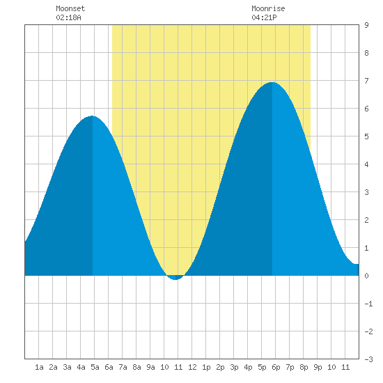 Bluff Point tide chart for Saturday, July 9, 2022