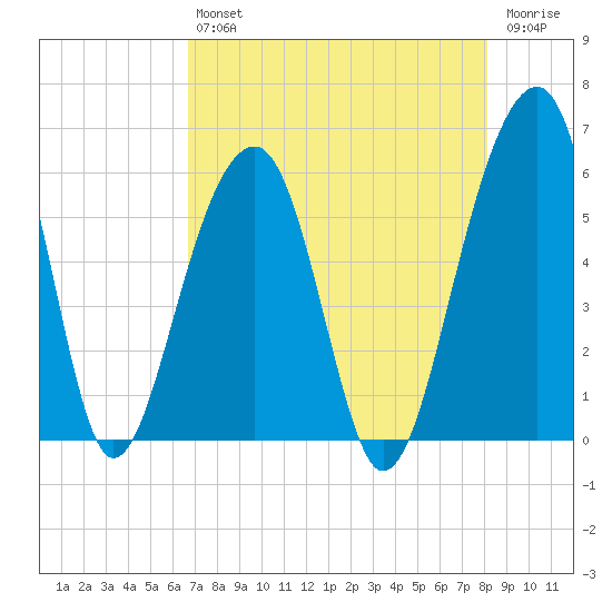 Bluff Point tide chart for Friday, August 12, 2022