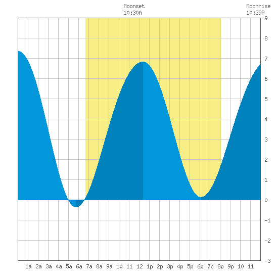 Bluff Point tide chart for Monday, August 15, 2022