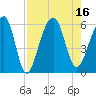Bluff Point tide chart for Tuesday, August 16, 2022