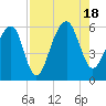 Bluff Point tide chart for Thursday, August 18, 2022