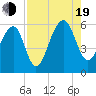 Bluff Point tide chart for Friday, August 19, 2022