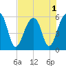 Bluff Point tide chart for Monday, August 1, 2022