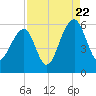 Bluff Point tide chart for Monday, August 22, 2022
