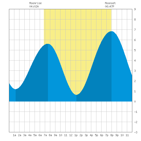Bluff Point tide chart for Wednesday, August 24, 2022