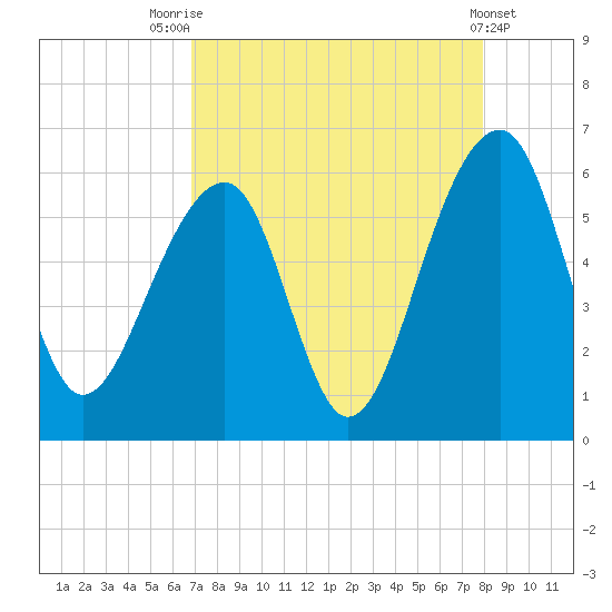 Bluff Point tide chart for Thursday, August 25, 2022