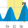 Bluff Point tide chart for Friday, August 26, 2022