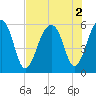 Bluff Point tide chart for Tuesday, August 2, 2022