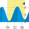 Bluff Point tide chart for Thursday, August 4, 2022