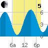 Bluff Point tide chart for Friday, August 5, 2022