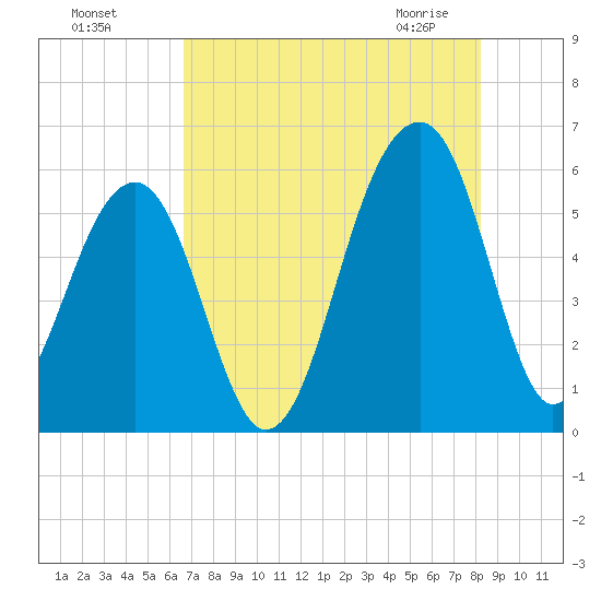 Bluff Point tide chart for Sunday, August 7, 2022