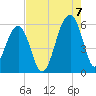 Bluff Point tide chart for Sunday, August 7, 2022