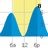 Bluff Point tide chart for Monday, August 8, 2022