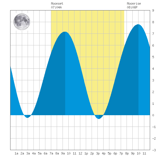 Bluff Point tide chart for Saturday, September 10, 2022