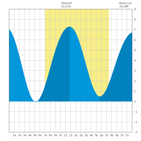 Bluff Point tide chart for Tuesday, September 13, 2022