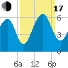 Bluff Point tide chart for Saturday, September 17, 2022