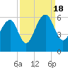 Bluff Point tide chart for Sunday, September 18, 2022
