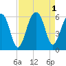 Bluff Point tide chart for Thursday, September 1, 2022