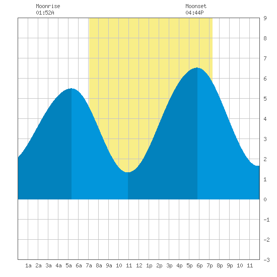 Bluff Point tide chart for Tuesday, September 20, 2022