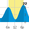 Bluff Point tide chart for Thursday, September 22, 2022