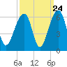 Bluff Point tide chart for Saturday, September 24, 2022