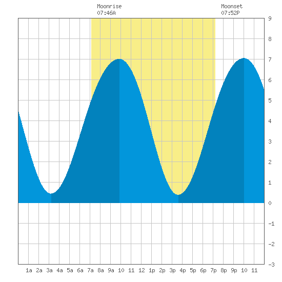 Bluff Point tide chart for Monday, September 26, 2022