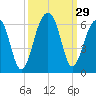 Bluff Point tide chart for Thursday, September 29, 2022