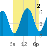 Bluff Point tide chart for Friday, September 2, 2022