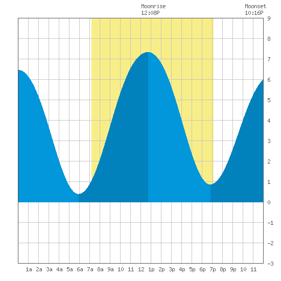 Bluff Point tide chart for Friday, September 30, 2022