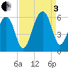 Bluff Point tide chart for Saturday, September 3, 2022