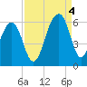 Bluff Point tide chart for Sunday, September 4, 2022