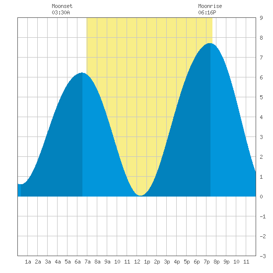Bluff Point tide chart for Wednesday, September 7, 2022
