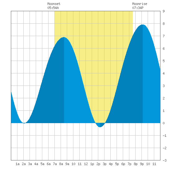 Bluff Point tide chart for Friday, September 9, 2022