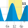 Bluff Point tide chart for Tuesday, October 11, 2022