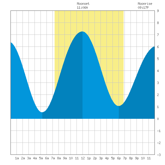 Bluff Point tide chart for Thursday, October 13, 2022