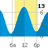 Bluff Point tide chart for Thursday, October 13, 2022