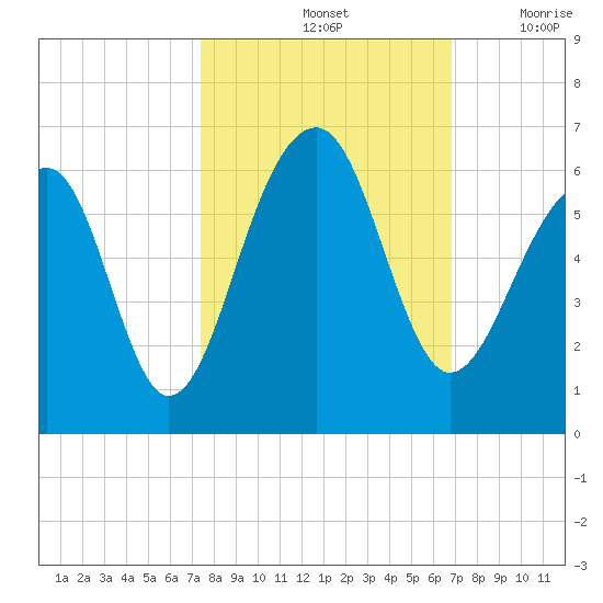 Bluff Point tide chart for Friday, October 14, 2022