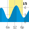 Bluff Point tide chart for Saturday, October 15, 2022
