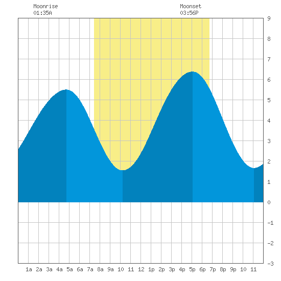 Bluff Point tide chart for Wednesday, October 19, 2022
