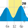 Bluff Point tide chart for Thursday, October 20, 2022