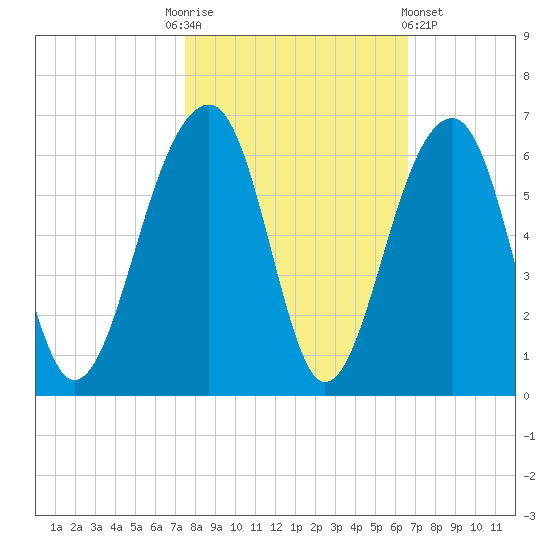Bluff Point tide chart for Monday, October 24, 2022