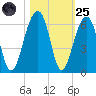 Bluff Point tide chart for Tuesday, October 25, 2022