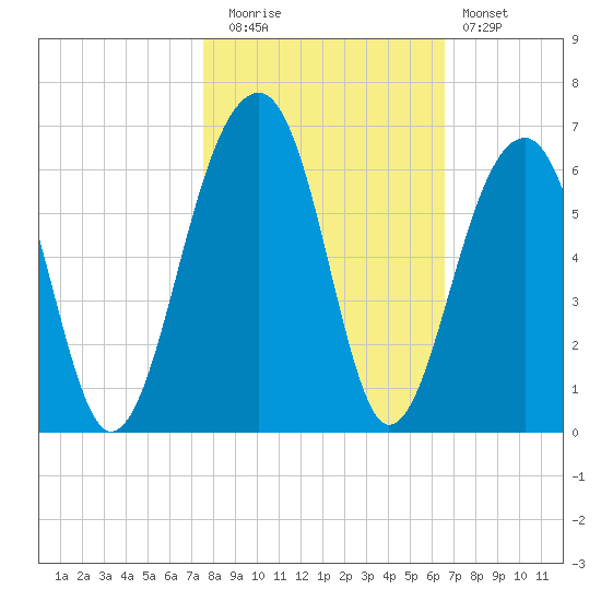 Bluff Point tide chart for Wednesday, October 26, 2022