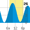 Bluff Point tide chart for Wednesday, October 26, 2022