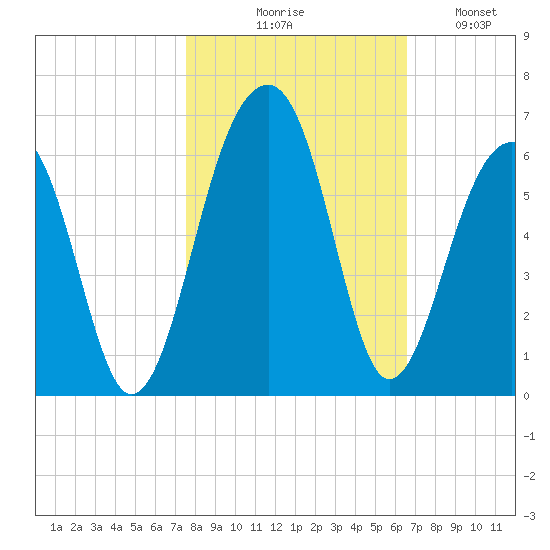 Bluff Point tide chart for Friday, October 28, 2022