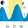 Bluff Point tide chart for Sunday, October 2, 2022