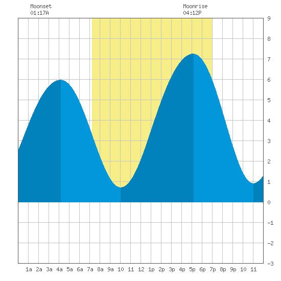 Bluff Point tide chart for Tuesday, October 4, 2022